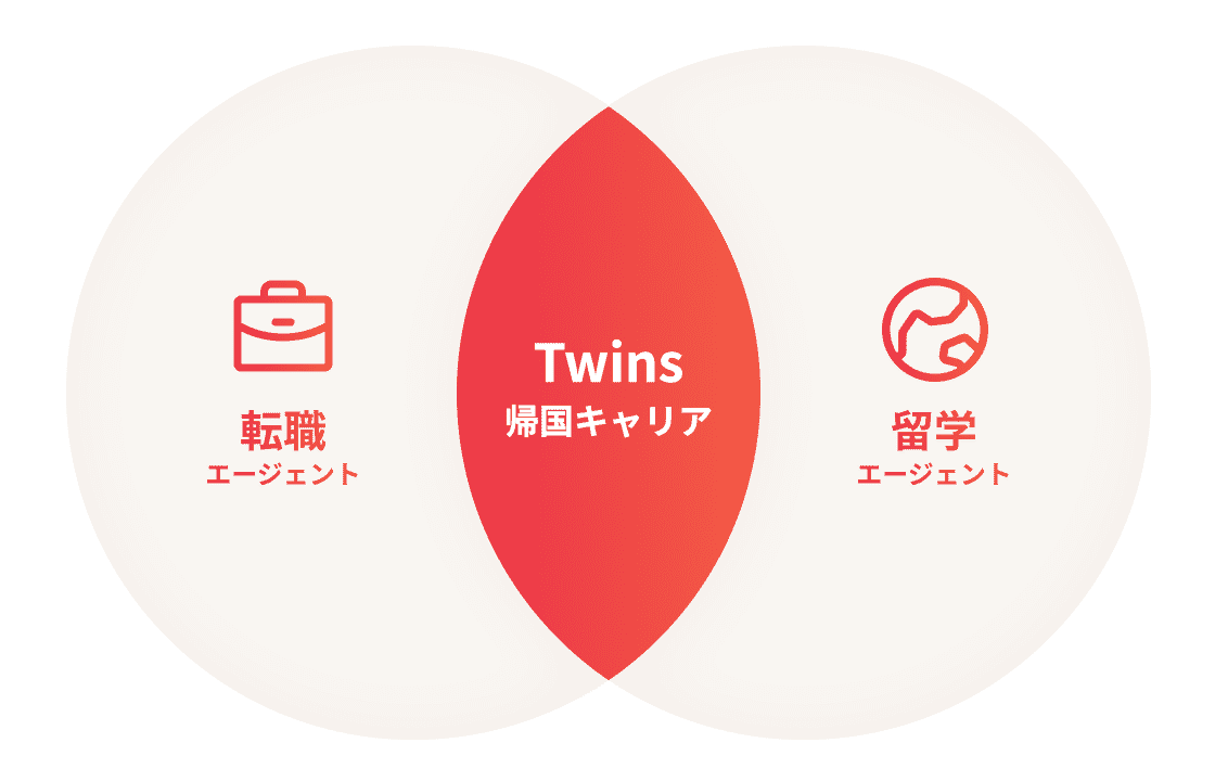 Twinsの重なり図